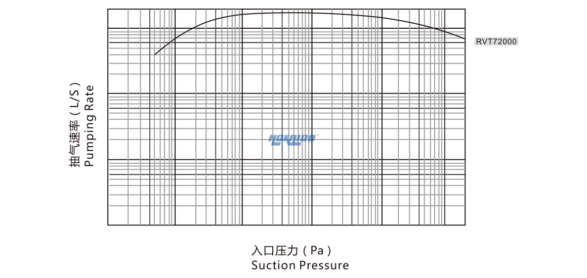 RVT72000羅茨真空泵